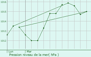 Graphe de la pression atmosphrique prvue pour Le Chambon-Feugerolles