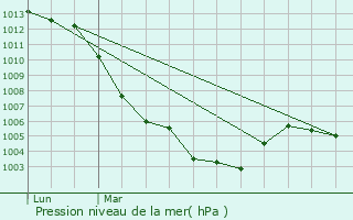 Graphe de la pression atmosphrique prvue pour Gravon