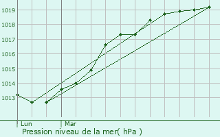 Graphe de la pression atmosphrique prvue pour Saint-Quentin-sur-le-Homme