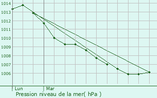 Graphe de la pression atmosphrique prvue pour Gerolstein