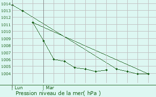 Graphe de la pression atmosphrique prvue pour Champigny-le-Sec