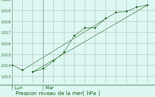Graphe de la pression atmosphrique prvue pour Andouill-Neuville