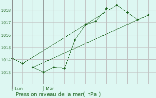 Graphe de la pression atmosphrique prvue pour Louailles