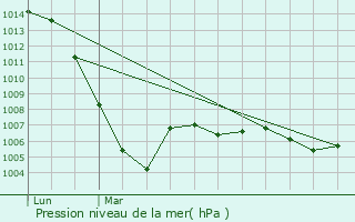 Graphe de la pression atmosphrique prvue pour Bouliac