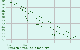 Graphe de la pression atmosphrique prvue pour Alginet