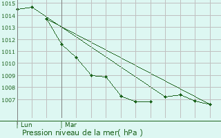 Graphe de la pression atmosphrique prvue pour Silley-Blfond