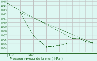 Graphe de la pression atmosphrique prvue pour Boussac