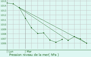 Graphe de la pression atmosphrique prvue pour Pouilley-Franais