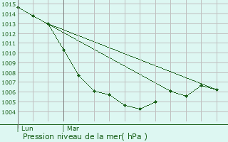 Graphe de la pression atmosphrique prvue pour Chtelperron