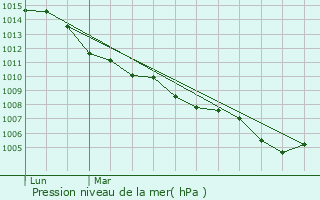 Graphe de la pression atmosphrique prvue pour Magstatt-le-Bas