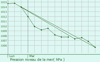 Graphe de la pression atmosphrique prvue pour Conjux