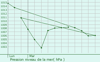 Graphe de la pression atmosphrique prvue pour Lanne-Soubiran