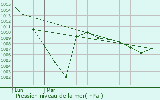 Graphe de la pression atmosphrique prvue pour Prchacq-Josbaig