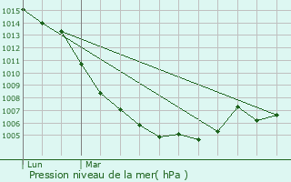 Graphe de la pression atmosphrique prvue pour La Bourboule
