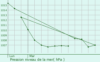 Graphe de la pression atmosphrique prvue pour Caychax