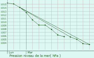 Graphe de la pression atmosphrique prvue pour Nou Barris