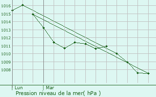 Graphe de la pression atmosphrique prvue pour Stegaurach