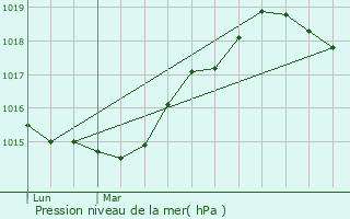Graphe de la pression atmosphrique prvue pour Pornic