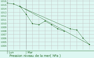 Graphe de la pression atmosphrique prvue pour Bonlieu-sur-Roubion