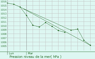 Graphe de la pression atmosphrique prvue pour Lalevade-d