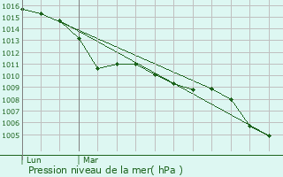 Graphe de la pression atmosphrique prvue pour Gordes