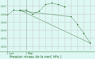 Graphe de la pression atmosphrique prvue pour Calais