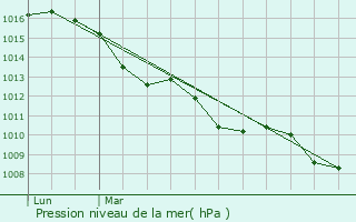 Graphe de la pression atmosphrique prvue pour Lento