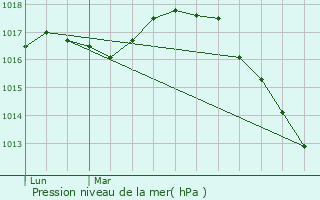 Graphe de la pression atmosphrique prvue pour Lederzeele