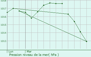 Graphe de la pression atmosphrique prvue pour Bambecque