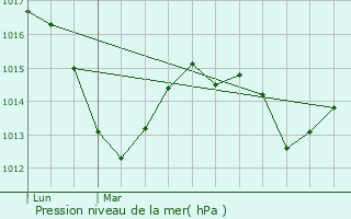 Graphe de la pression atmosphrique prvue pour Le Sauze-du-Lac