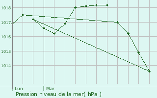 Graphe de la pression atmosphrique prvue pour Radinghem-en-Weppes