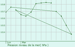 Graphe de la pression atmosphrique prvue pour Wicres