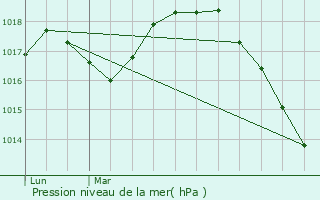 Graphe de la pression atmosphrique prvue pour Sailly-lez-Lannoy