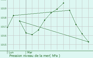 Graphe de la pression atmosphrique prvue pour Ans