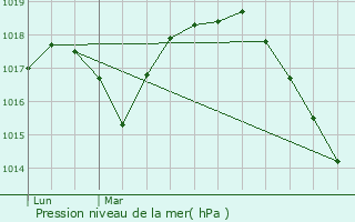 Graphe de la pression atmosphrique prvue pour Herne