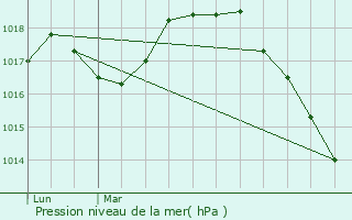 Graphe de la pression atmosphrique prvue pour Attiches