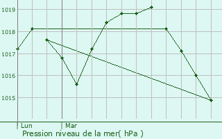 Graphe de la pression atmosphrique prvue pour Eth