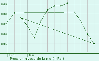 Graphe de la pression atmosphrique prvue pour Bettrechies