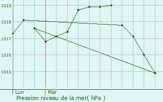 Graphe de la pression atmosphrique prvue pour Flesquires