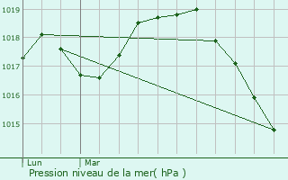 Graphe de la pression atmosphrique prvue pour Haspres