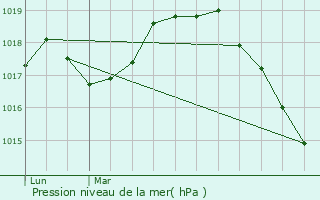 Graphe de la pression atmosphrique prvue pour Naves