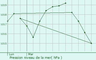 Graphe de la pression atmosphrique prvue pour Houdain-lez-Bavay