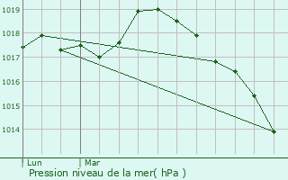 Graphe de la pression atmosphrique prvue pour Gamaches