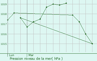 Graphe de la pression atmosphrique prvue pour Rumilly-en-Cambrsis