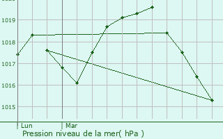 Graphe de la pression atmosphrique prvue pour Saint-Rmy-du-Nord