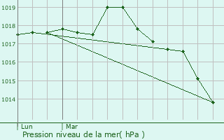 Graphe de la pression atmosphrique prvue pour Fcamp