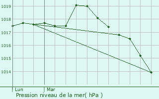 Graphe de la pression atmosphrique prvue pour Cany-Barville