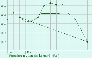 Graphe de la pression atmosphrique prvue pour Rosires-en-Santerre