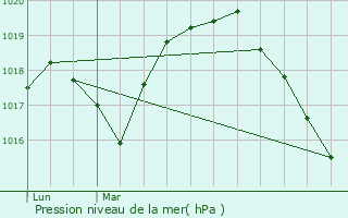 Graphe de la pression atmosphrique prvue pour Hestrud