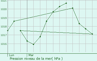 Graphe de la pression atmosphrique prvue pour Berl